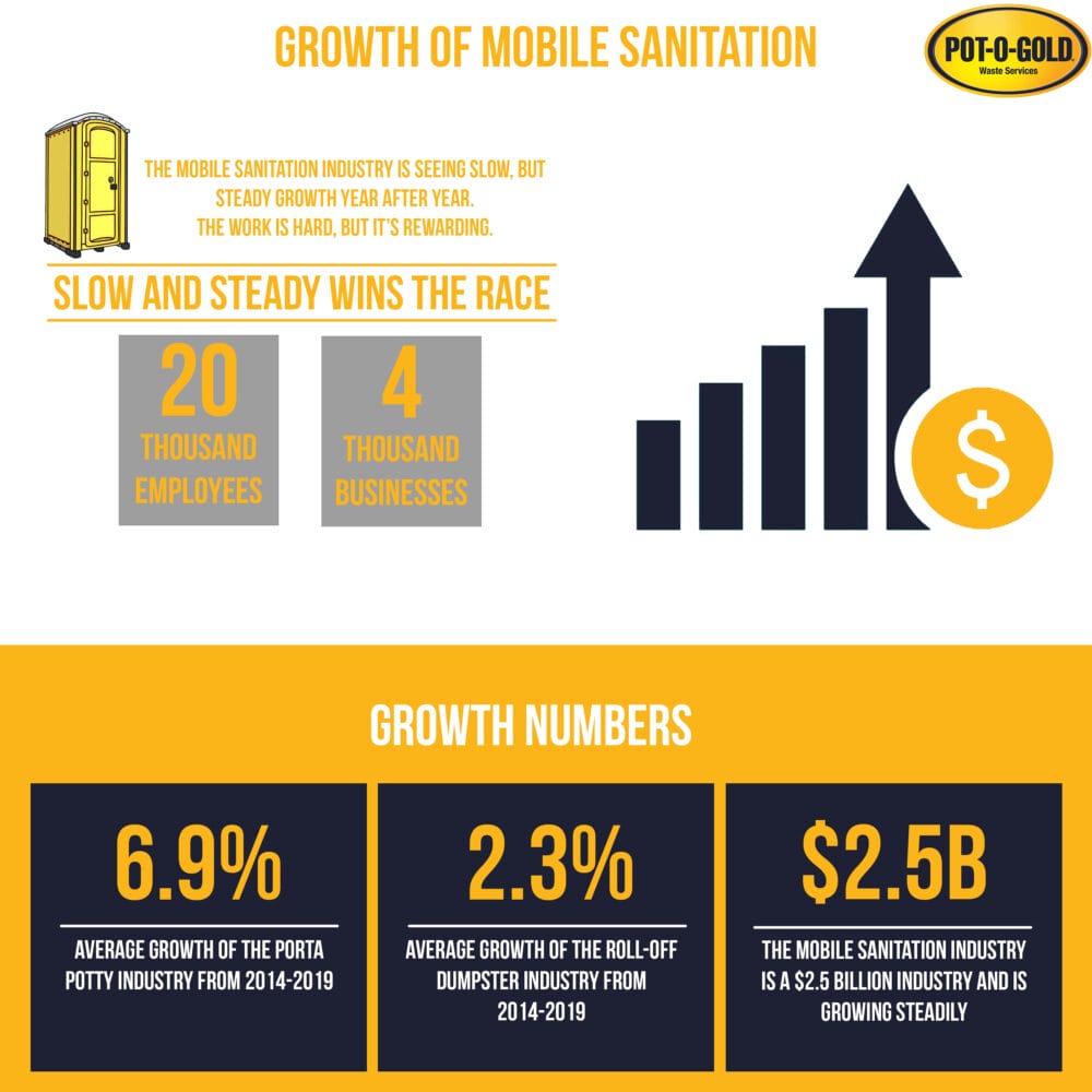 Mobile Sanitation Growth
